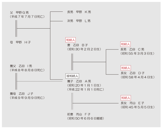 相続相関図